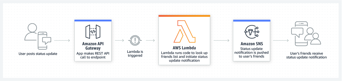 AWS-Lambda-Mobile-Backends.png