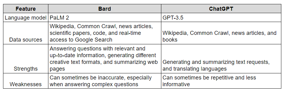 Bard vs. ChatGPT: A Comprehensive Comparison